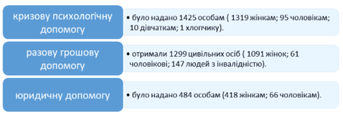 Кількість осіб які отримали доп