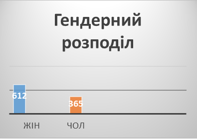 гендерний розподіл