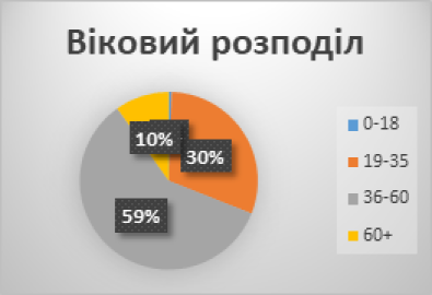 Віковий розподіл