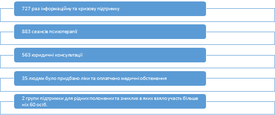 яка допомога була надана